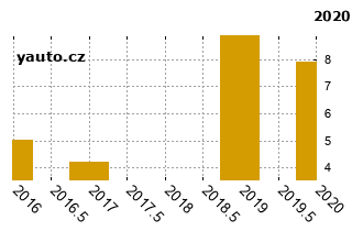 OpelMeriva - graf spolehlivosti procento vnch zvad