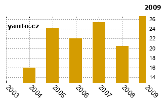 OpelOmega - graf spolehlivosti procento vnch zvad