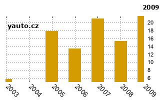 OpelOmega - graf spolehlivosti procento vnch zvad