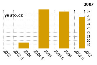 OpelVectra - graf spolehlivosti procento vnch zvad