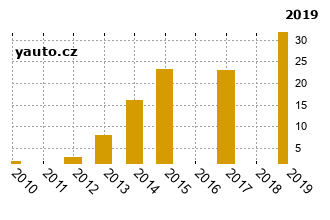 OpelVectra - graf spolehlivosti procento vnch zvad