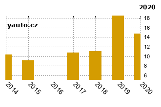 Opel Zafira - graf spolehlivosti procento vážných závad