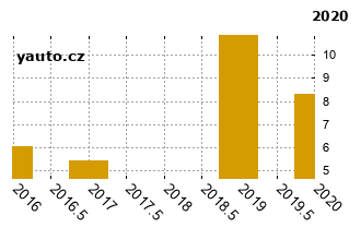 Opel Zafira - graf spolehlivosti procento vážných závad