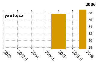 RenaultClio - graf spolehlivosti procento vnch zvad