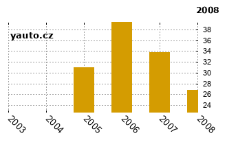 RenaultClio - graf spolehlivosti procento vnch zvad