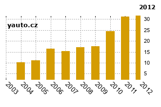 RenaultEspace - graf spolehlivosti procento vnch zvad