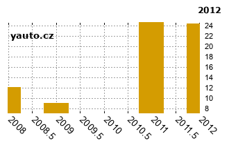 RenaultEspace - graf spolehlivosti procento vnch zvad