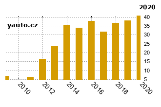 RenaultKangoo - graf spolehlivosti procento vnch zvad