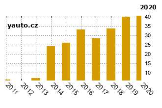 RenaultKangoo - graf spolehlivosti procento vnch zvad