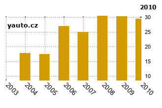 RenaultLaguna - graf spolehlivosti procento vnch zvad