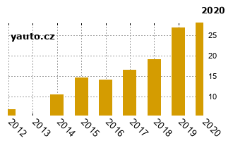 RenaultMgane - graf spolehlivosti procento vnch zvad