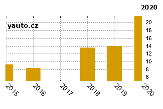 RenaultMgane - graf spolehlivosti procento vnch zvad