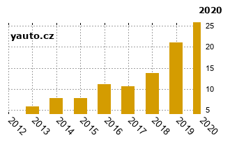 RenaultScnic - graf spolehlivosti procento vnch zvad