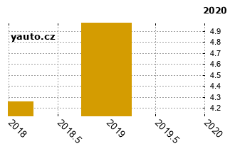 RenaultScnic - graf spolehlivosti procento vnch zvad