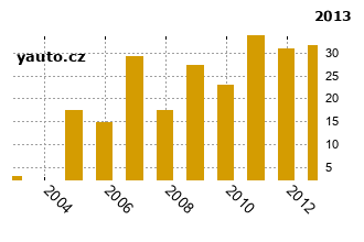 RenaultTwingo - graf spolehlivosti procento vnch zvad
