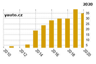 RenaultTwingo - graf spolehlivosti procento vnch zvad