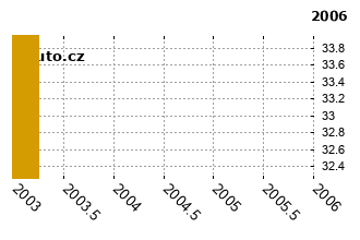 SeatIbiza - graf spolehlivosti procento vnch zvad