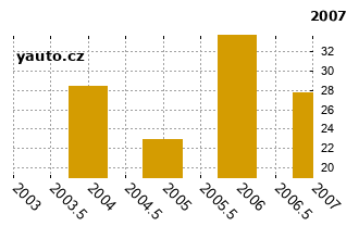 SeatIbiza - graf spolehlivosti procento vnch zvad