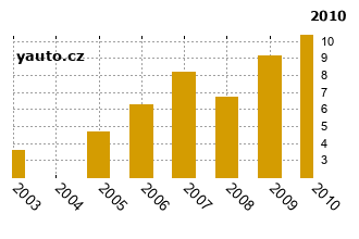 SubaruForester - graf spolehlivosti procento vnch zvad