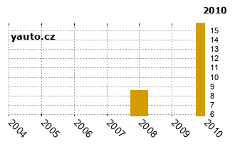 SuzukiGrand Vitara - graf spolehlivosti procento vnch zvad