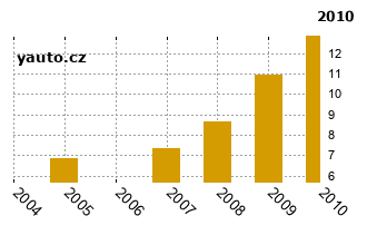 SuzukiGrand Vitara - graf spolehlivosti procento vnch zvad