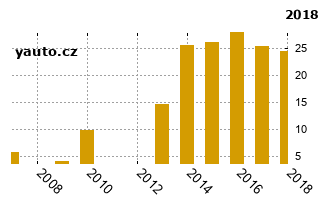 SuzukiJimmy - graf spolehlivosti procento vnch zvad