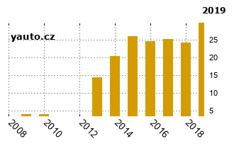 SuzukiJimmy - graf spolehlivosti procento vnch zvad