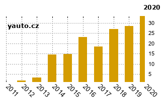 SuzukiSwift - graf spolehlivosti procento vnch zvad