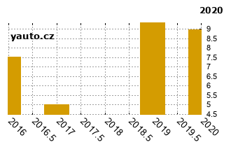 SuzukiSwift - graf spolehlivosti procento vnch zvad
