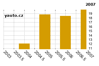 SuzukiVitara - graf spolehlivosti procento vnch zvad