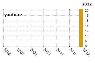 SuzukiVitara - graf spolehlivosti procento vnch zvad
