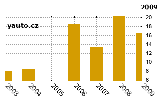 SuzukiWagon R+ - graf spolehlivosti procento vnch zvad