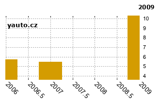 SuzukiWagon R+ - graf spolehlivosti procento vnch zvad