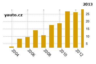 Škoda Octavia - graf spolehlivosti procento vážných závad