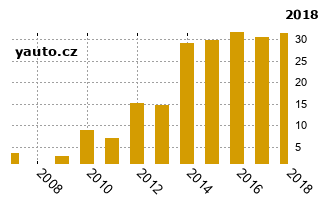 Škoda Octavia - graf spolehlivosti procento vážných závad