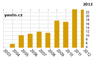 BMWZ3 - graf spolehlivosti procento vnch zvad