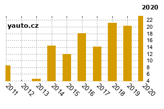 VolvoV70 - graf spolehlivosti procento vnch zvad