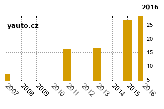 BMWZ4 - graf spolehlivosti procento vnch zvad