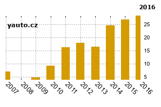 BMWZ4 - graf spolehlivosti procento vnch zvad