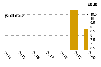 PorscheCayenne - graf spolehlivosti procento vnch zvad