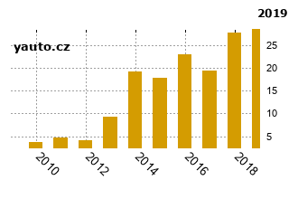 HyundaiGetz - graf spolehlivosti procento vnch zvad