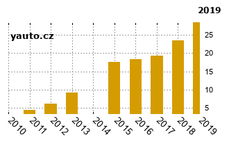 HyundaiGetz - graf spolehlivosti procento vnch zvad