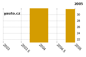 CitronAX - graf spolehlivosti procento vnch zvad