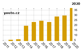 HyundaiTuscon - graf spolehlivosti procento vnch zvad