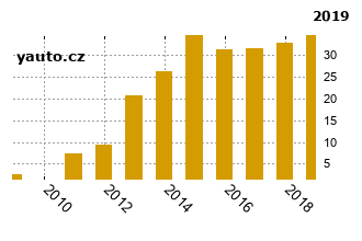 RenaultModus - graf spolehlivosti procento vnch zvad