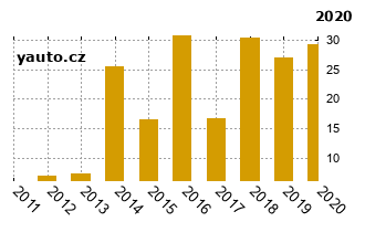 CitronBerlingo - graf spolehlivosti procento vnch zvad