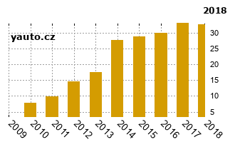 KiaPicanto - graf spolehlivosti procento vnch zvad