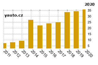 CitronC4 - graf spolehlivosti procento vnch zvad