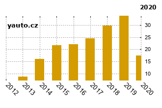 CitronC4 - graf spolehlivosti procento vnch zvad