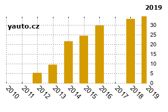 Mazda5 - graf spolehlivosti procento vnch zvad
